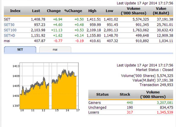 ปิดตลาดหุ้นวันนี้ ปรับตัวเพิ่มขึ้น 6.94 จุด