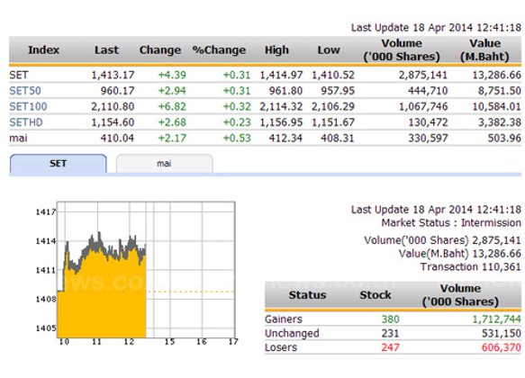 ปิดตลาดหุ้นภาคเช้า ปรับตัวเพิ่มขึ้น 4.39 จุด