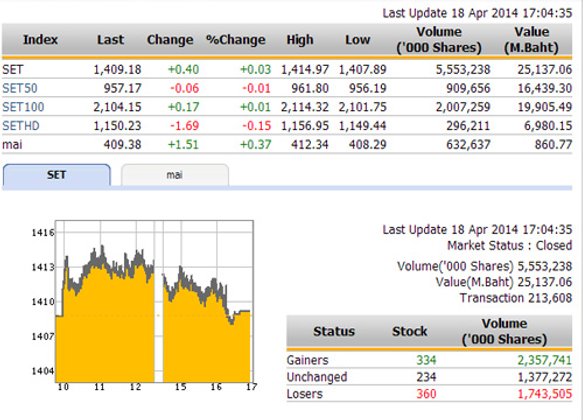 ปิดตลาดหุ้นวันนี้ ปรับตัวเพิ่มขึ้น 0.40 จุด