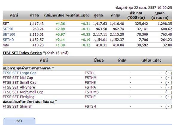 หุ้นไทยเปิดตลาดปรับตัวเพิ่มขึ้น 4.36 จุด