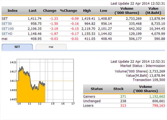 ปิดตลาดหุ้นภาคเช้า ปรับตัวลดลง 1.33 จุด