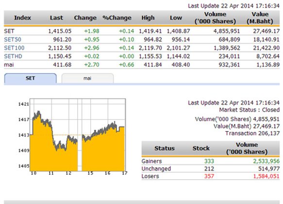 ปิดตลาดหุ้นวันนี้ ปรับตัวเพิ่มขึ้น 1.98 จุด