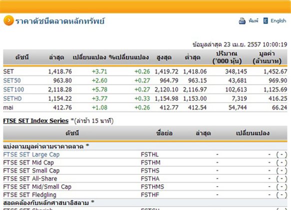 หุ้นไทยเปิดตลาดปรับตัวเพิ่มขึ้น 3.71 จุด