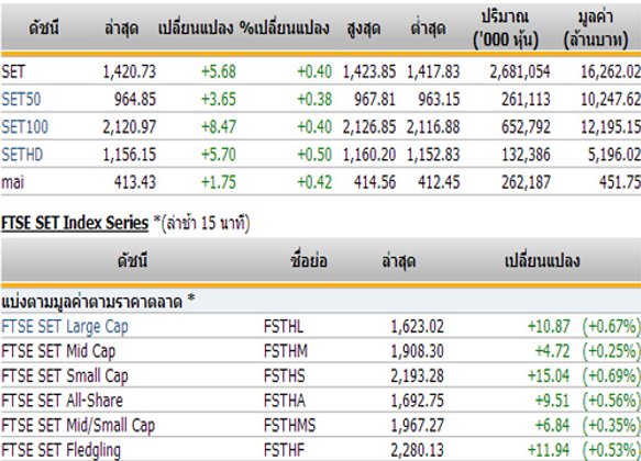 ปิดตลาดหุ้นภาคเช้าปรับตัวเพิ่มขึ้น5.68จุด