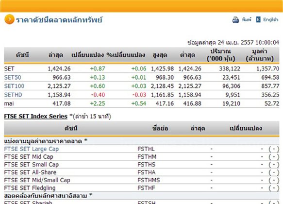 หุ้นไทยเปิดตลาดปรับตัวเพิ่มขึ้น 0.87 จุด