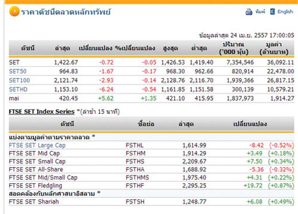 ปิดตลาดหุ้นวันนี้ ปรับตัวลดลง 0.72 จุด