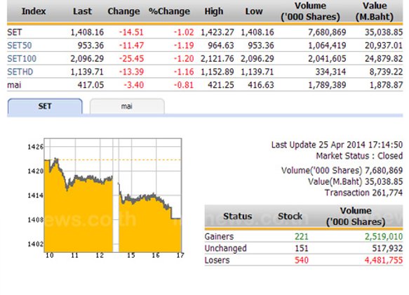 ปิดตลาดหุ้นวันนี้ ปรับตัวลดลง 14.51 จุด
