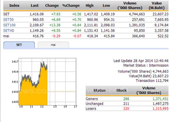 ปิดตลาดหุ้นภาคเช้า ปรับตัวเพิ่มขึ้น 7.93 จุด