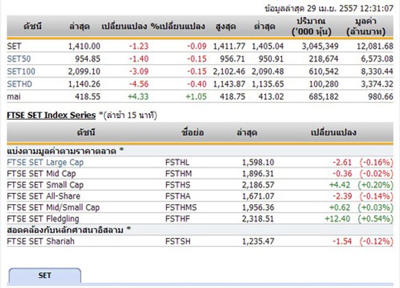ปิดตลาดหุ้นภาคเช้า ปรับตัวลดลง 1.23 จุด