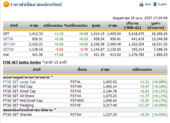 ปิดตลาดหุ้นวันนี้ปรับตัวเพิ่มขึ้น 1.10 จุด