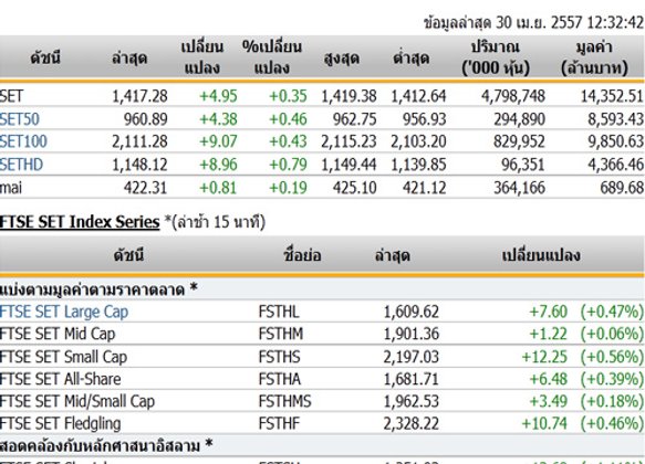 ปิดตลาดหุ้นภาคเช้า ปรับตัวเพิ่มขึ้น 4.95 จุด