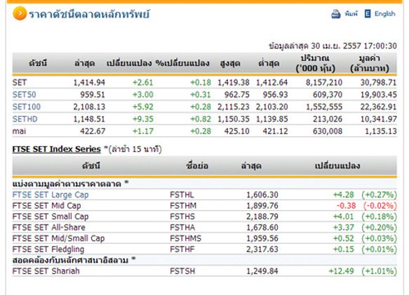 ปิดตลาดหุ้นวันนี้ ปรับตัวเพิ่มขึ้น 2.61 จุด