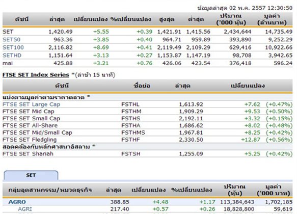 ปิดตลาดหุ้นภาคเช้า ปรับตัวเพิ่มขึ้น 5.55 จุด