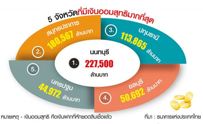 กรุงเทพฯครองแชมป์กู้เงิน นนทบุรี-ปากน้ำรวยเงินออม