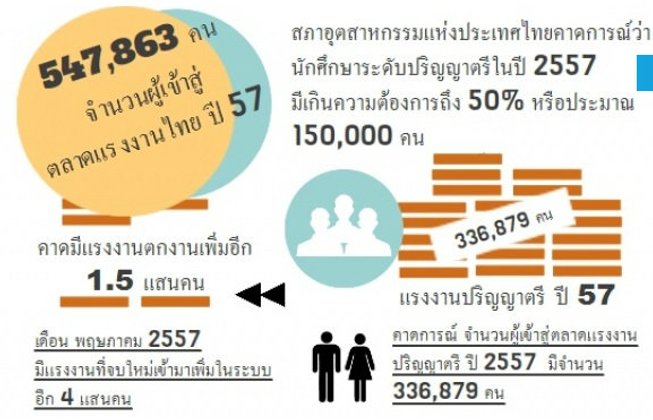 แรงงานเด็กจบใหม่อื้อ...เตรียมตกงาน 1.5 แสนคน