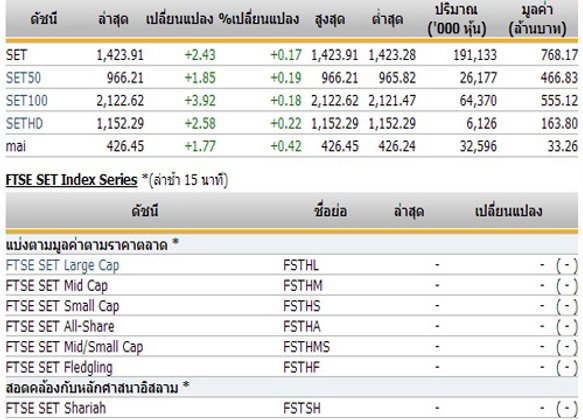 หุ้นไทยเปิดตลาดปรับตัวเพิ่มขึ้น2.43จุด