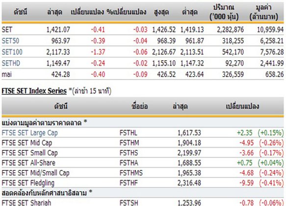 ปิดตลาดหุ้นภาคเช้า ปรับตัวลดลง 0.41 จุด