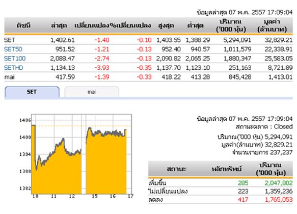 ปิดตลาดหุ้นวันนี้ปรับตัวลดลง 1.40 จุด