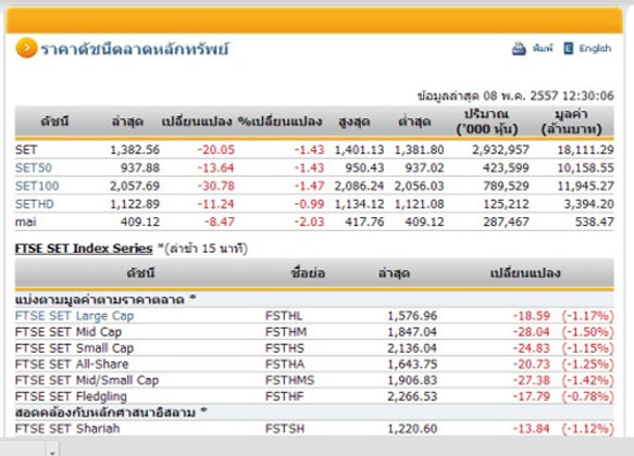 ปิดตลาดหุ้นภาคเช้าปรับตัวลดลง 20.05 จุด