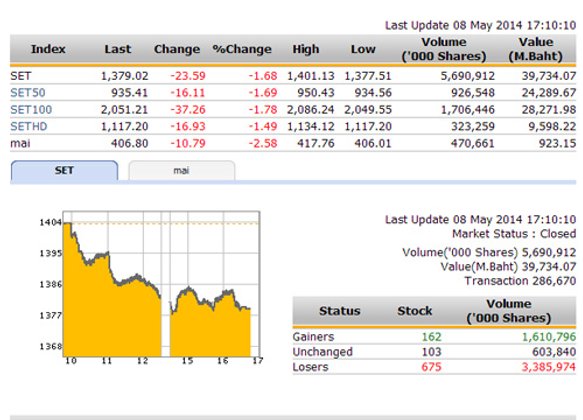 ปิดตลาดหุ้นวันนี้ ปรับตัวลดลง 23.59 จุด