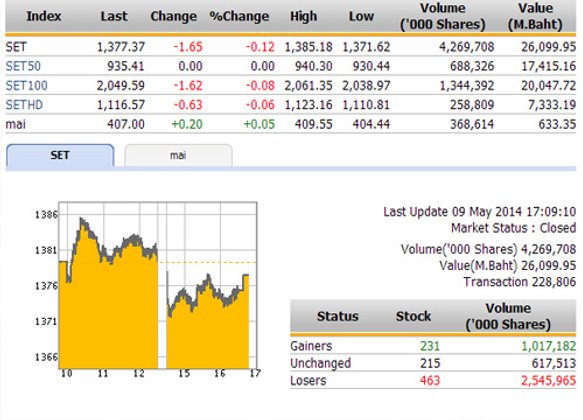 ปิดตลาดหุ้นวันนี้ ปรับตัวลดลง 1.65 จุด