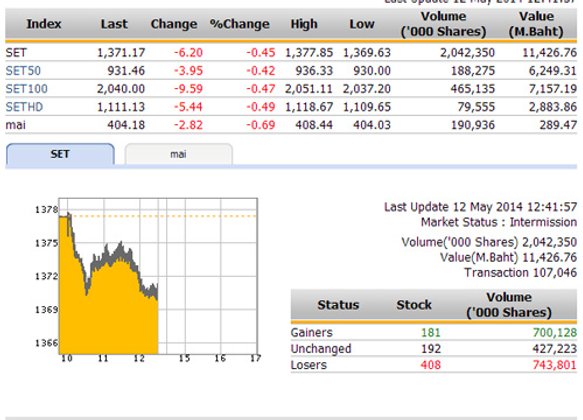 ปิดตลาดหุ้นภาคเช้า ปรับตัวลดลง 6.20 จุด