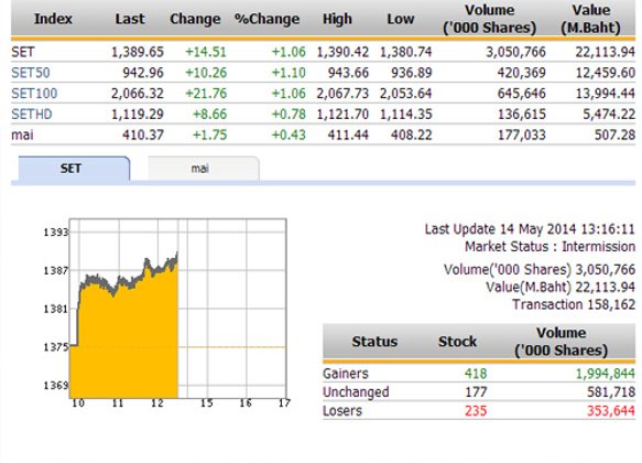 ปิดตลาดหุ้นภาคเช้า ปรับตัวเพิ่มขึ้น 14.51 จุด