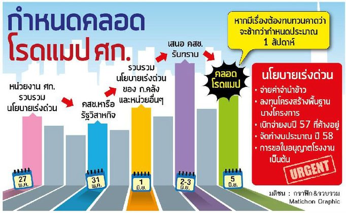 กำหนดคลอด โรดแมปเศรษฐกิจ ต้นเดือน มิถุนายน 2557