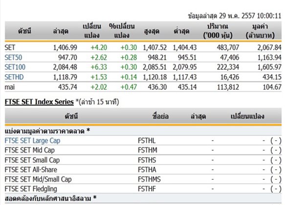 หุ้นไทยเปิดตลาดปรับตัวเพิ่มขึ้น 4.20 จุด