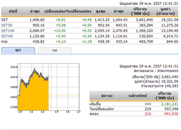 ปิดตลาดหุ้นภาคเช้า ปรับตัวเพิ่มขึ้น 6.81 จุด