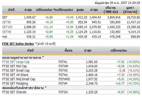 เปิดตลาดหุ้นภาคบ่าย ปรับขึ้น 6.88 จุด
