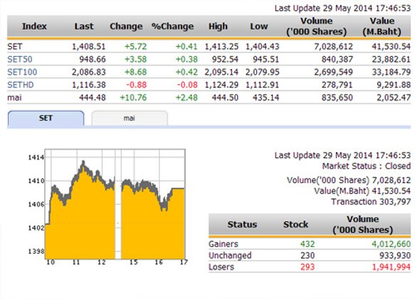 ปิดตลาดหุ้นวันนี้ ปรับตัวเพิ่มขึ้น 5.72 จุด
