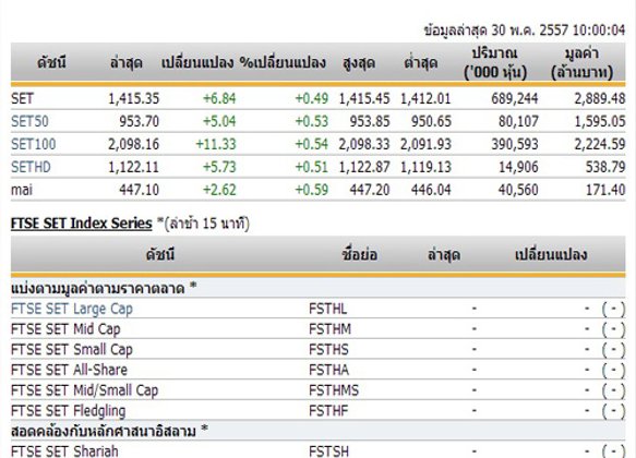 หุ้นไทยเปิดตลาดปรับตัวเพิ่มขึ้น 6.84 จุด