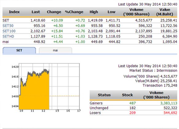 ปิดตลาดหุ้นภาคเช้า ปรับตัวเพิ่มขึ้น 10.09 จุด