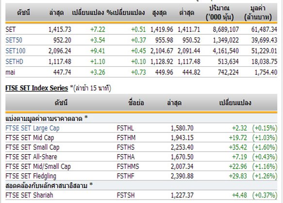 ปิดตลาดหุ้นวันนี้ ปรับตัวเพิ่มขึ้น 7.22 จุด