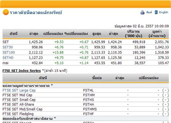 หุ้นไทยเปิดตลาดปรับตัวเพิ่มขึ้น 9.53 จุด