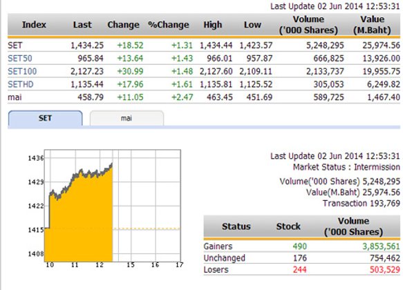 ปิดตลาดหุ้นภาคเช้า ปรับตัวเพิ่มขึ้น 18.52 จุด