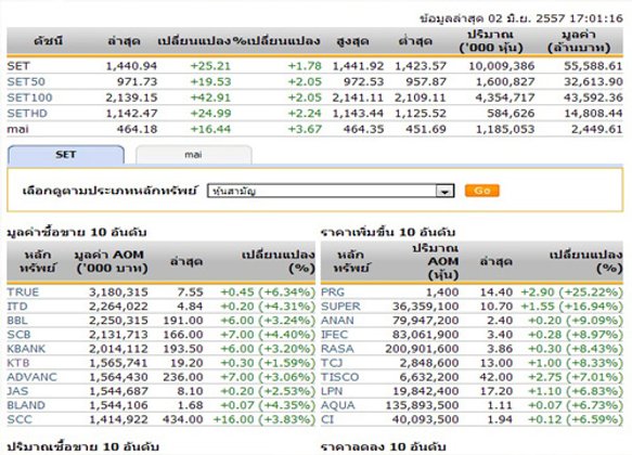 ปิดตลาดหุ้นวันนี้ ปรับตัวเพิ่มขึ้น 25.21 จุด