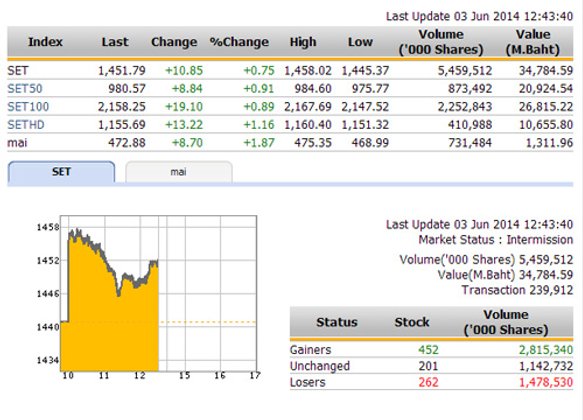 ปิดตลาดหุ้นภาคเช้า ปรับตัวเพิ่มขึ้น 10.85 จุด