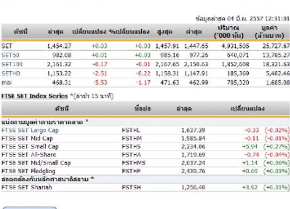 ปิดตลาดหุ้นภาคเช้า ปรับตัวเพิ่มขึ้น 0.03จุด
