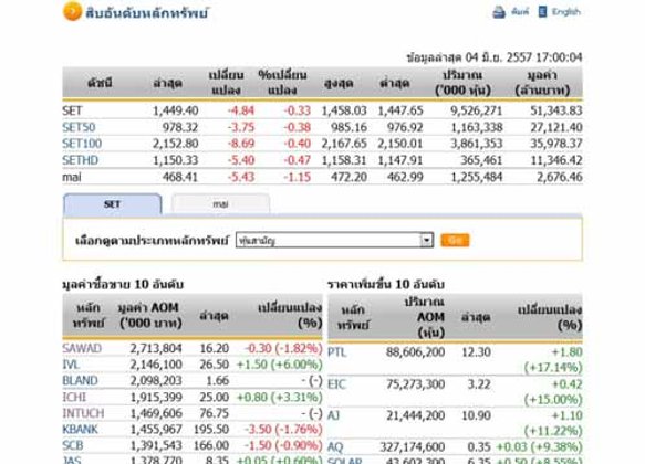 ปิดตลาดหุ้นวันนี้ ปรับตัวลดลง 4.84 จุด