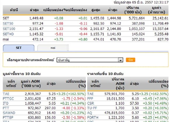ปิดตลาดหุ้นภาคเช้าปรับตัวเพิ่มขึ้น0.08จุด