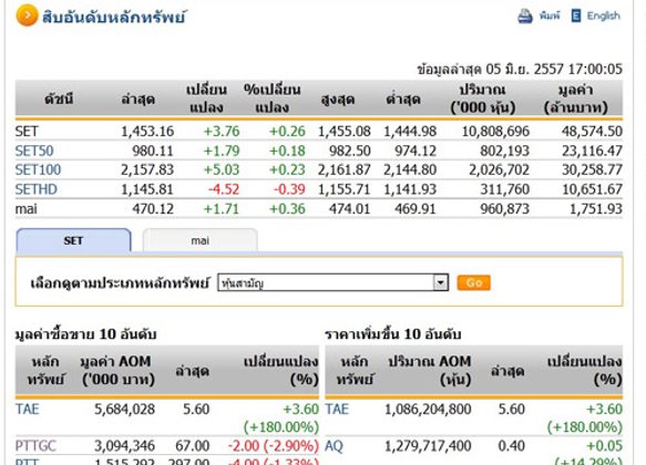 ปิดตลาดหุ้นวันนี้ ปรับตัวเพิ่มขึ้น3.76จุด