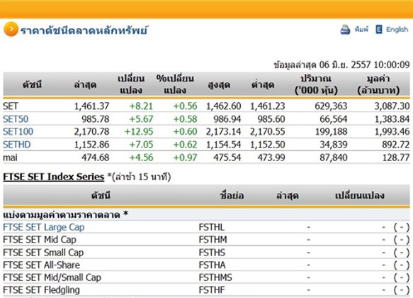 หุ้นไทยเปิดตลาดปรับตัวเพิ่มขึ้น 8.21 จุด