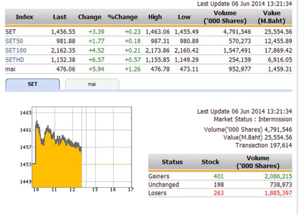 ปิดตลาดหุ้นภาคเช้า ปรับตัวเพิ่มขึ้น 3.39 จุด