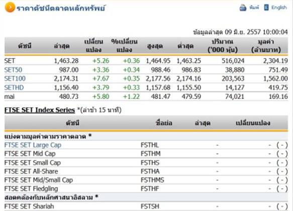 หุ้นไทยเปิดตลาดปรับตัวเพิ่มขึ้น 5.26 จุด