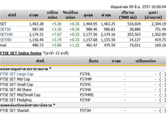 หุ้นไทยเปิดตลาดปรับตัวเพิ่มขึ้น 5.26 จุด