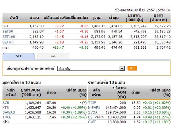 ปิดตลาดหุ้นวันนี้ปรับตัวลดลง 0.72 จุด