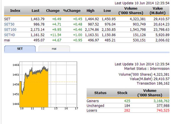 ปิดตลาดหุ้นภาคเช้า ปรับตัวเพิ่มขึ้น 6.49 จุด