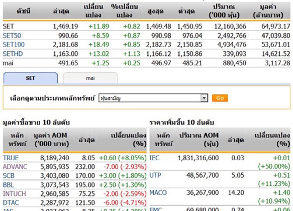 ปิดตลาดหุ้นวันนี้ ปรับตัวเพิ่มขึ้น 11.89 จุด